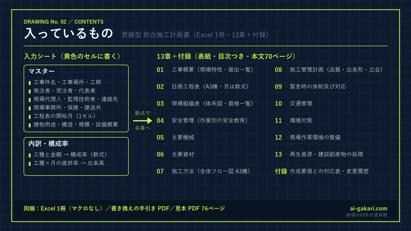 営繕型 総合施工計画書の中身の一覧。13章＋付録の構成が図で並ぶ。